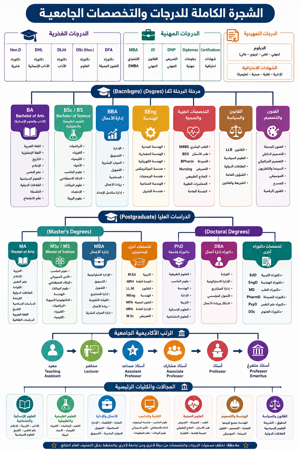 الشجرة الكاملة للدرجات والتخصصات الجامعية الشجرة الكاملة للدرجات والتخصصات الجامعية